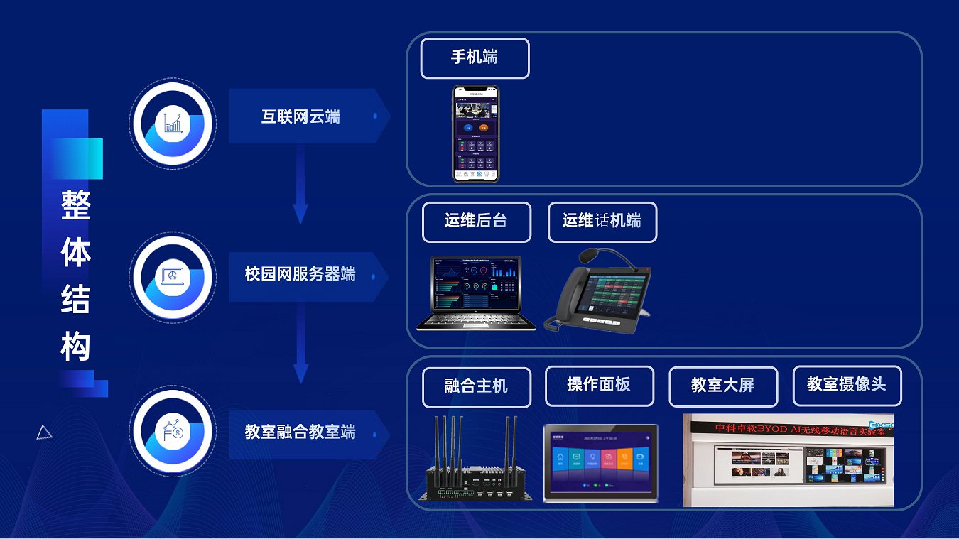 中科卓软互联网教学管控融合系统